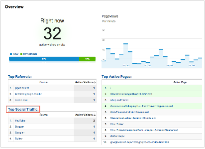 Google’s Real Time Analytics Now Supports Profiles! Google’s Real Time Analytics Now Supports Profiles!