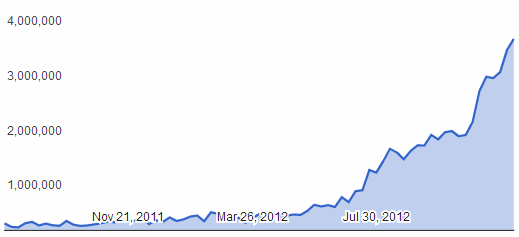 Google Takes Down Millions of Pages in 2012 for DMCA Reports! Google Takes Down Millions of Pages in 2012 for DMCA Reports!