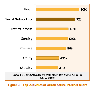 Social Media Trends in India For 2012!