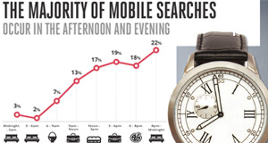 More than Half of the Mobile Phone Searches Turn to Conversions in 1 Hour!