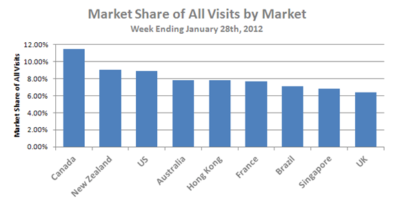 FaceBook Market Share of All Visits by Market