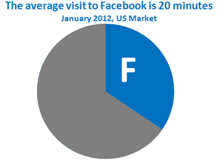 Average Visits To FaceBook.com