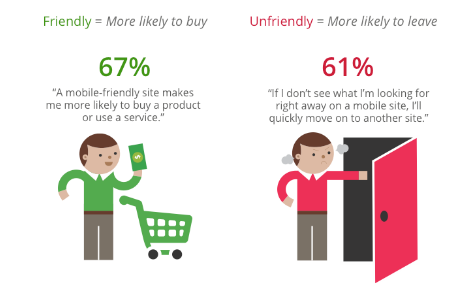 Google Survey Reveals 75% Want Mobile-Friendly Sites!