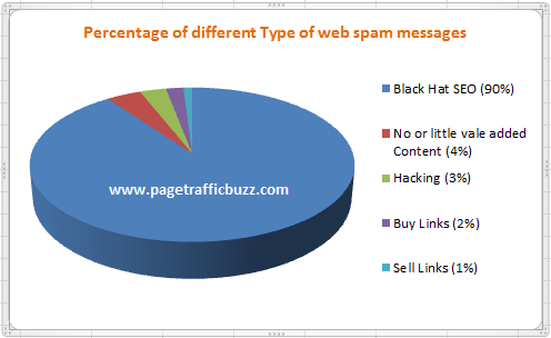 Google Explains Different Message Types Sent By Webspam Team To Webmaster Tools!