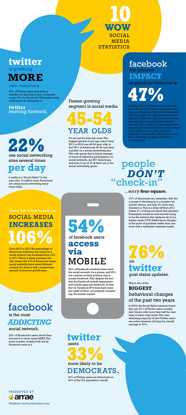 Infographic of the Day: Amazing Social Media Statistics!