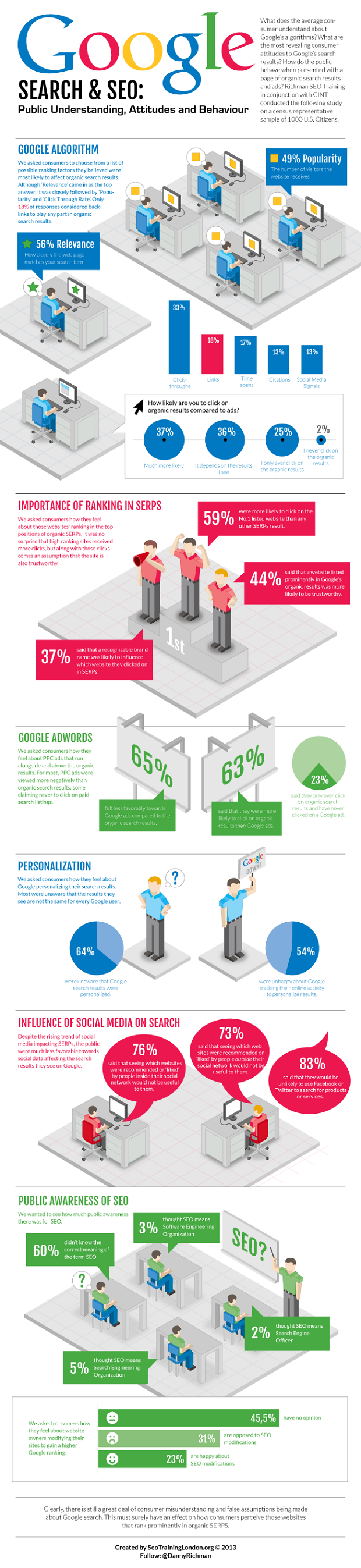 Infographic of the Day: Google Search & SEO - How Does an Average Consumer Reacts to It?