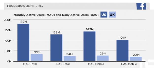 Facebook to Roll-out Country Wise Metrics of Monthly Active Users & Daily Active Users!