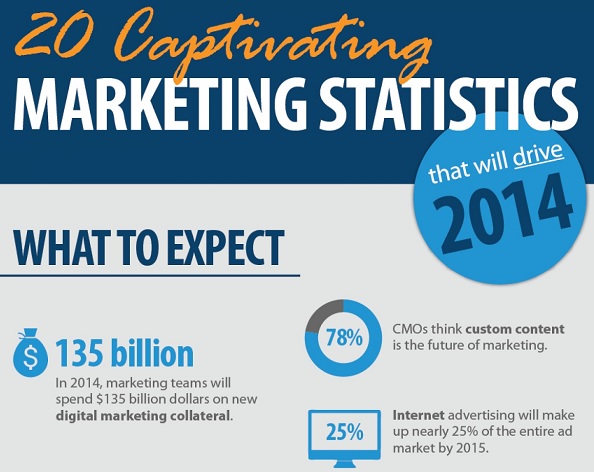 Infographic of the Week - 20 Captivating Digital Marketing Statistics for 2014!