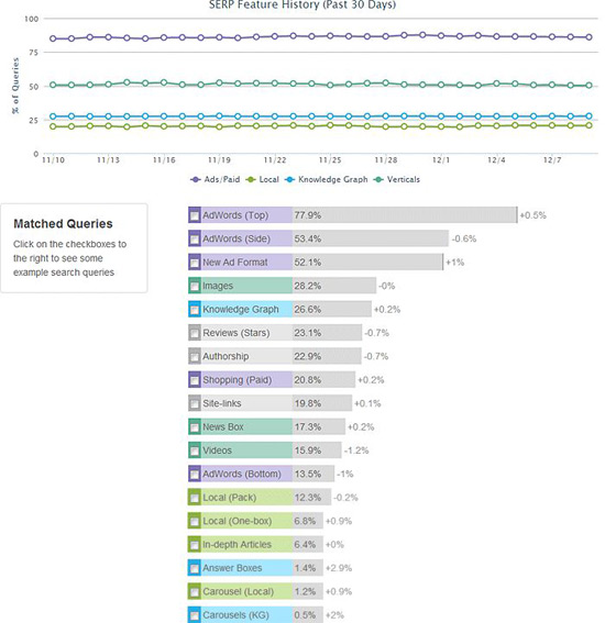 Moz Launches MozCast Feature Graph to Track Google's Landscape