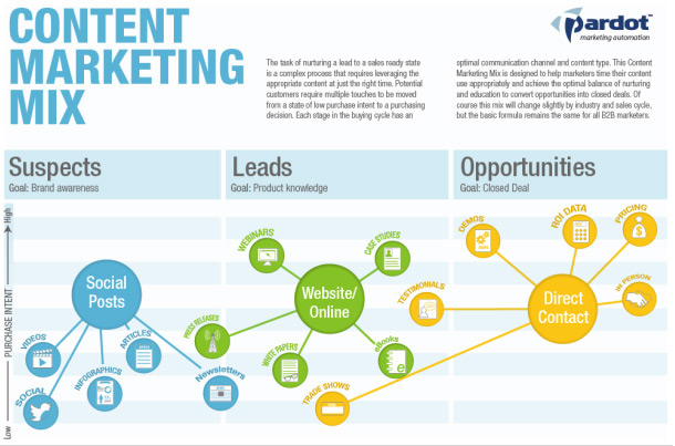 What Results in a Successful Content Marketing Campaign?