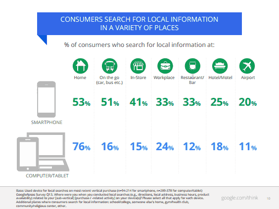 Google Study Says Local Searches by Mobile Users Leads to 50% More Visits to Stores