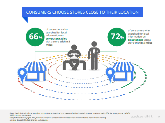 Google Study Says Local Searches by Mobile Users Leads to 50% More Visits to Stores
