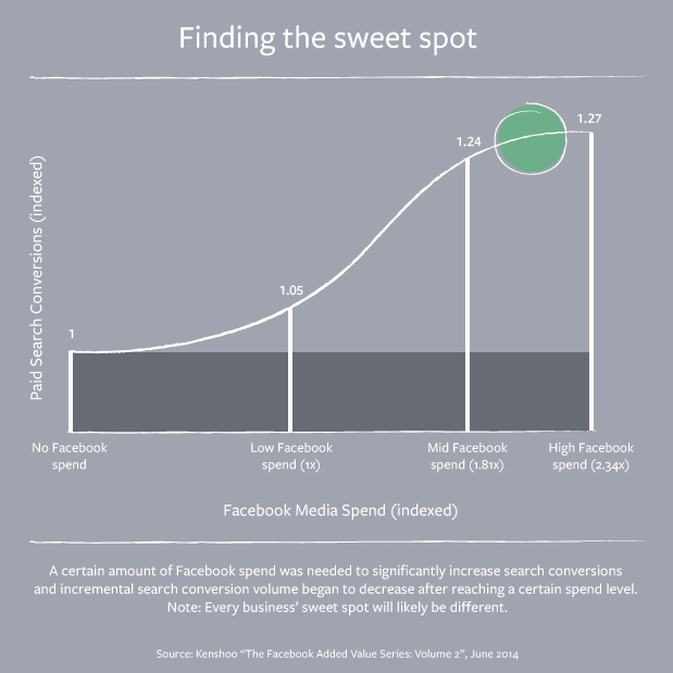 Study Shows How Adding Facebook Ads to Paid Search Campaigns Increases Total Conversions