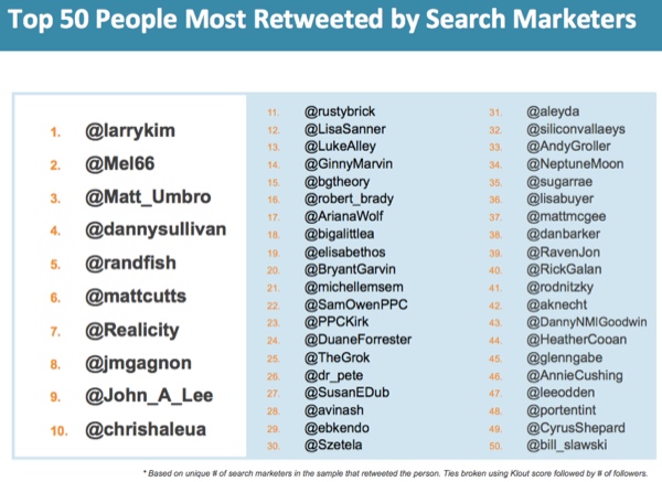 New Twitter Engagement Study Shows How Search Engine Marketers Engage on Twitter