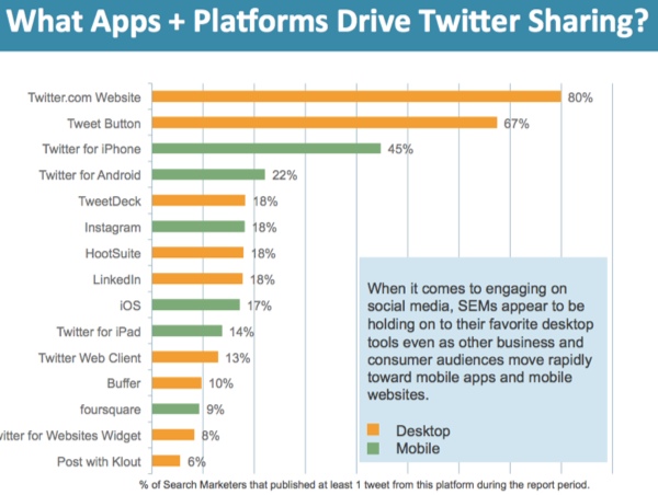 New Twitter Engagement Study Shows How Search Engine Marketers Engage on Twitter