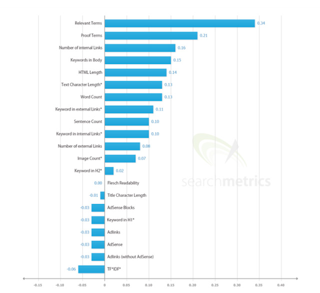 High Quality Content is What Matters the Most, Says the Searchmetrics 2014 SEO Ranking Factors Study,