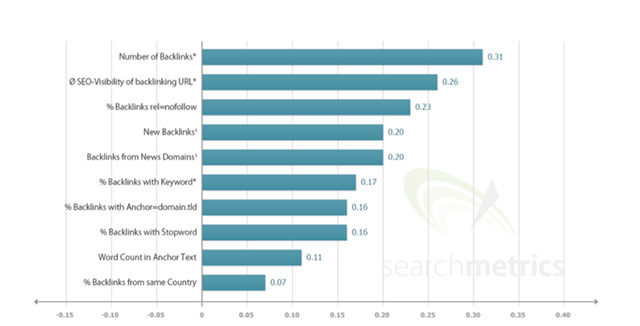 High Quality Content is What Matters the Most, Says the Searchmetrics 2014 SEO Ranking Factors Study,