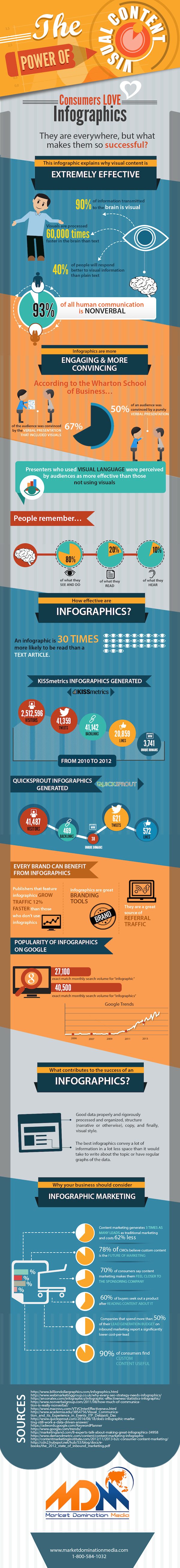 Why Infographics Deliver Results?