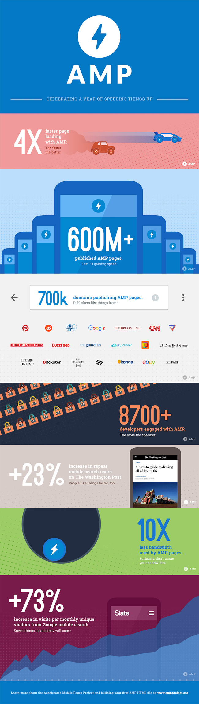 Accelerated Mobile Pages(AMP): One Year On