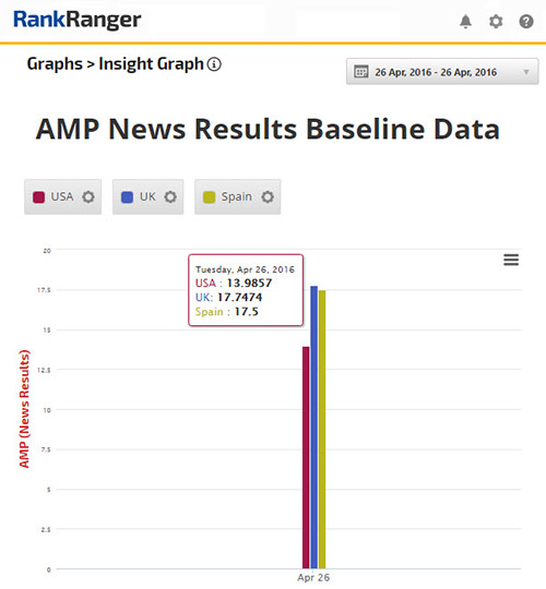 AMP In Google News Shows Goes As High As 70%