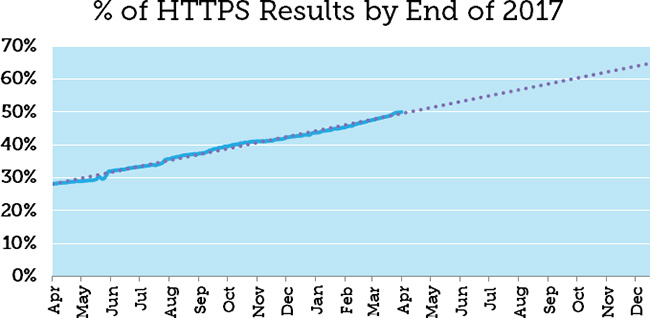 Half of Page-1 Google Results Are Now HTTPS: Moz