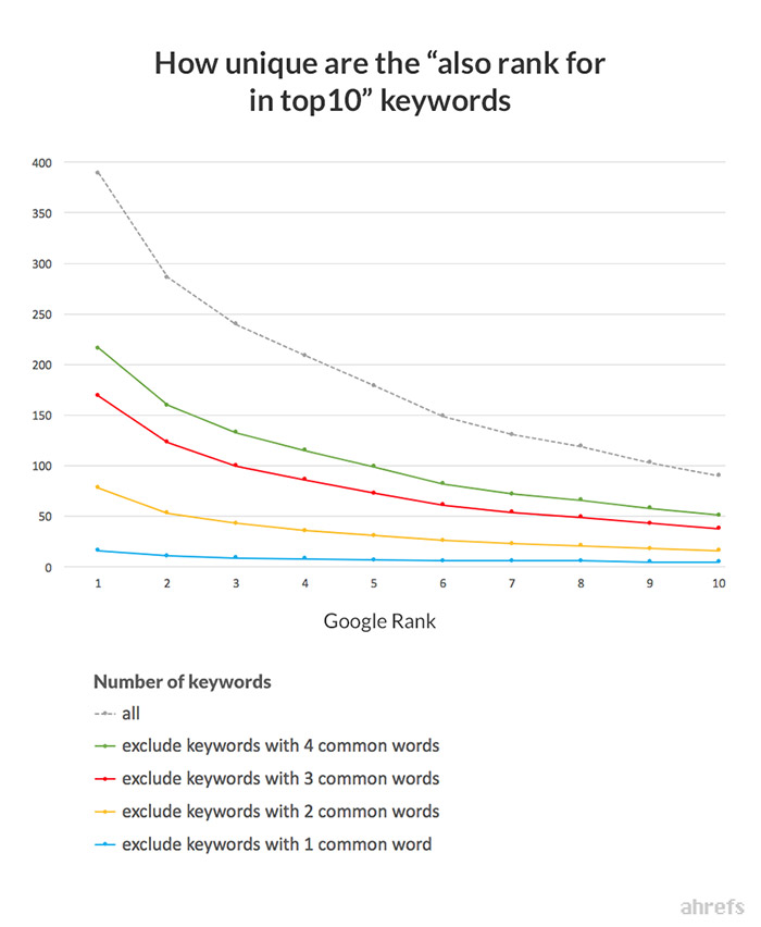 Ranking Page Ranks For 1000 Other Relevant Keywords: Ahrefs Study