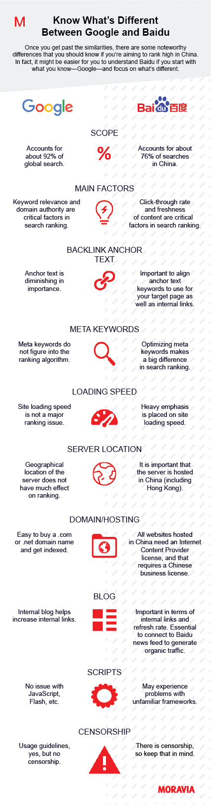 Shortcut to China SEO: What’s Different Between Google and Baidu