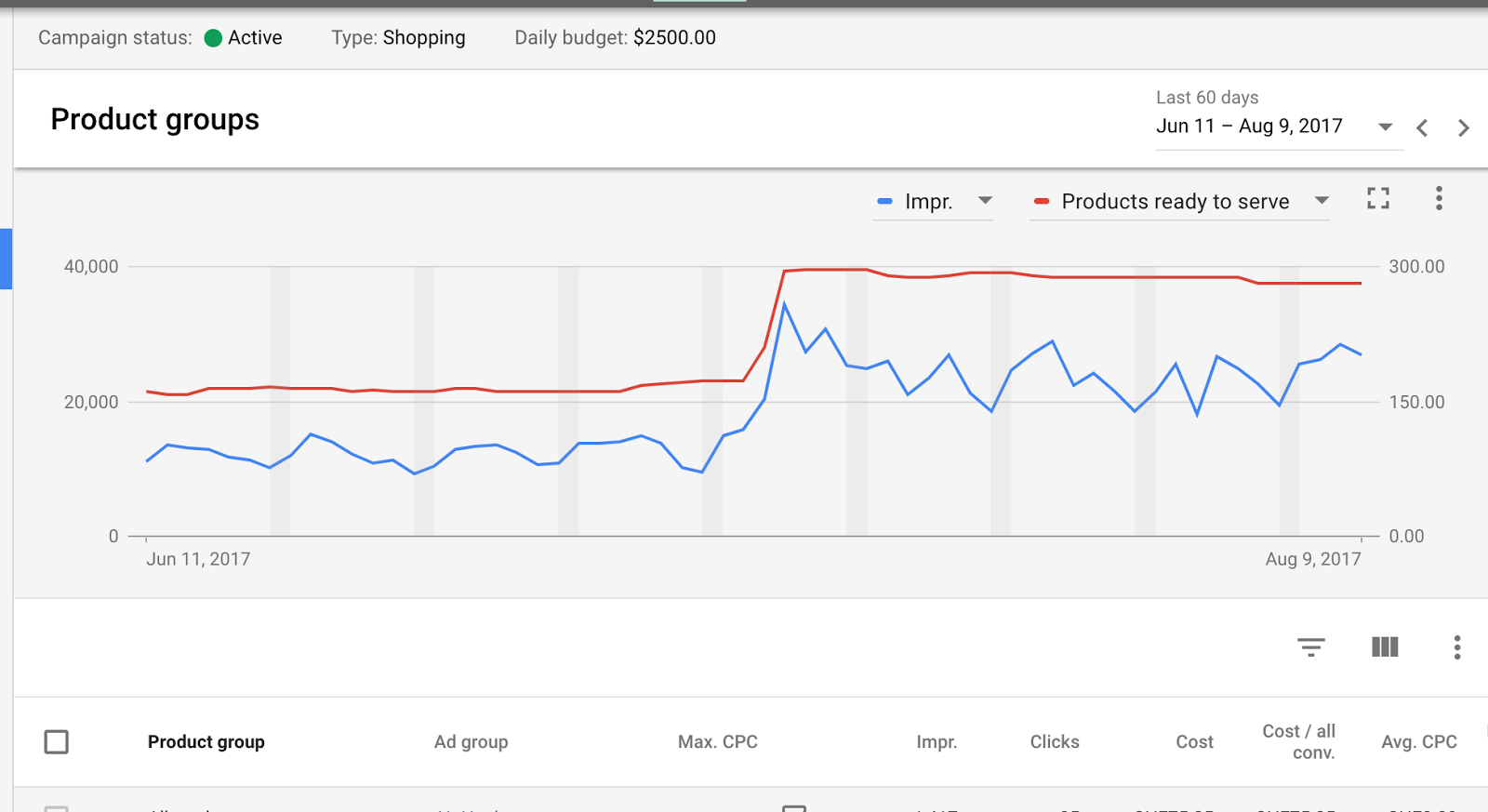 AdWords New Reporting to Show How Often Your Shopping Ad is Displayed in The Top Spot