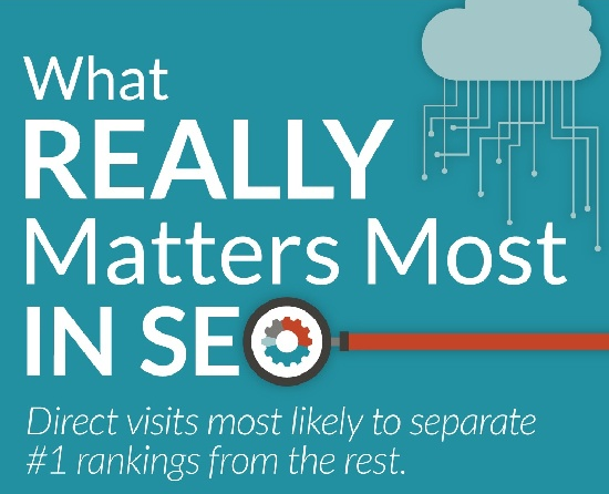 What Matters Most in Search Rankings?