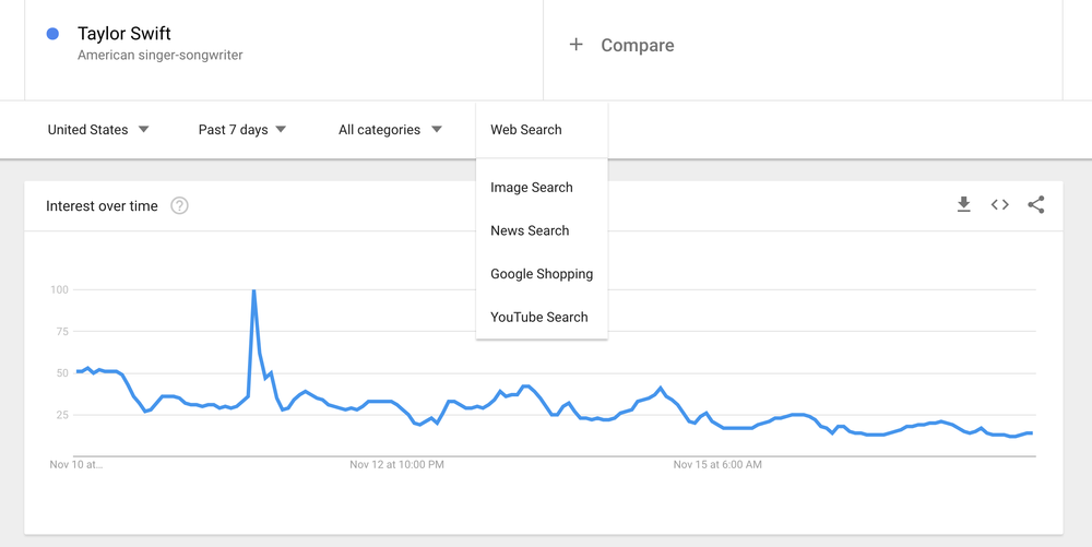 Google Trends Now Surfaces More Real-Time Data