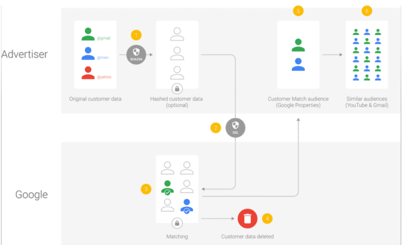Features Added For Google Customer Match Targeting