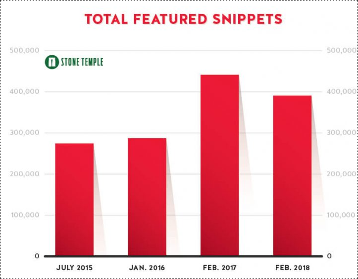 Stone Temple Study Confirms A Dip In The Number of Featured Snippet Results