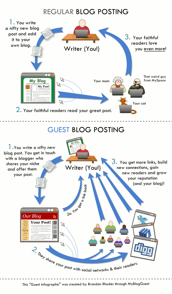 Guest Posting Infographic