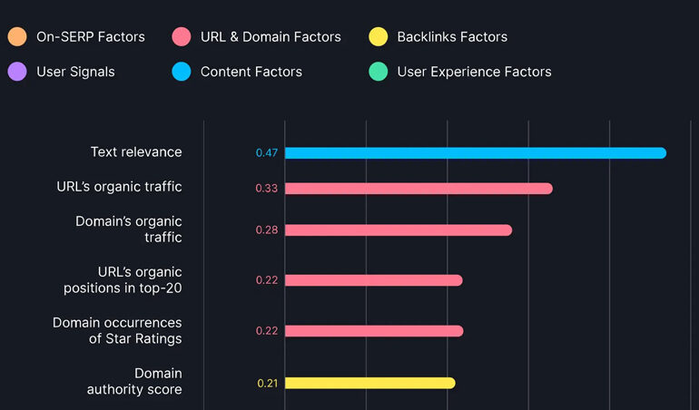 Ranking Factors Semrush Study