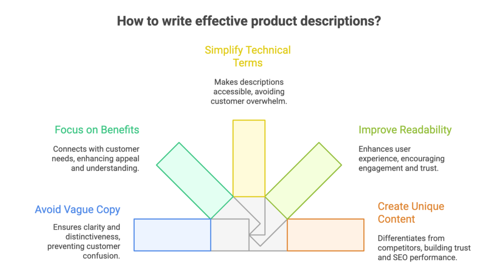 Mistakes to Avoid While Writing Product Descriptions