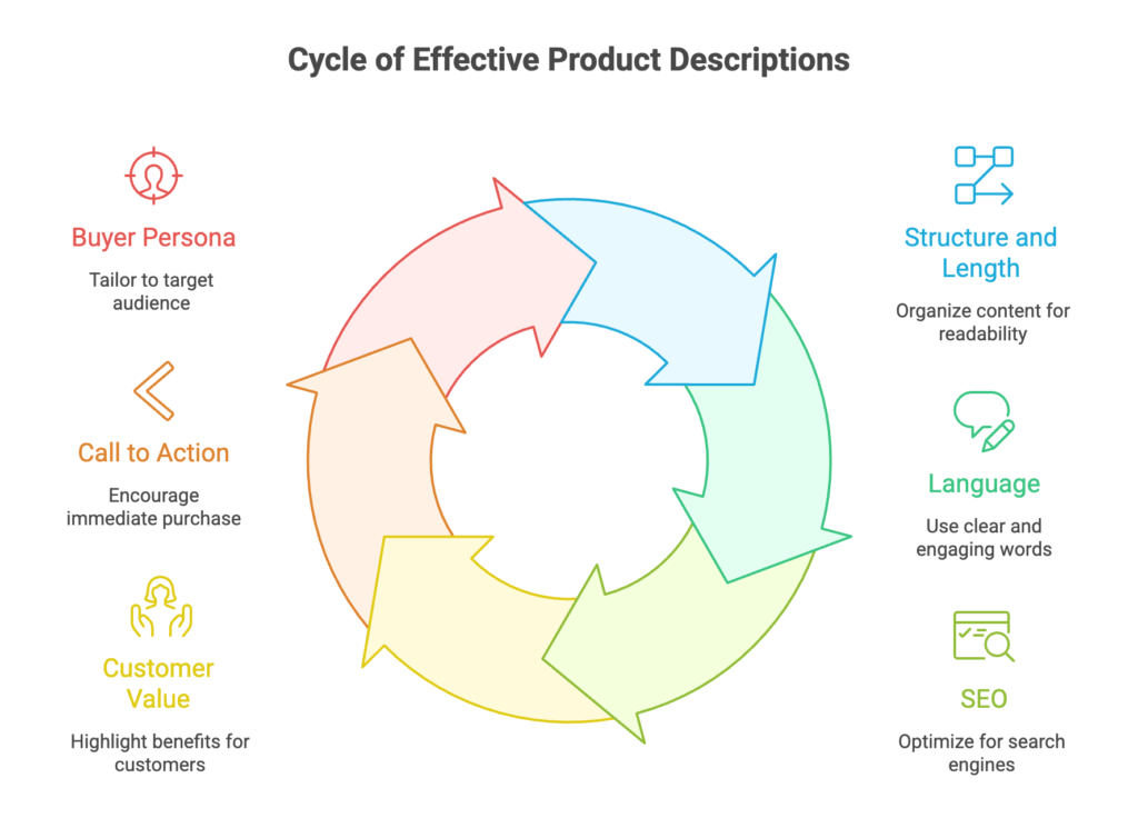 Tips to Create Great Product Descriptions