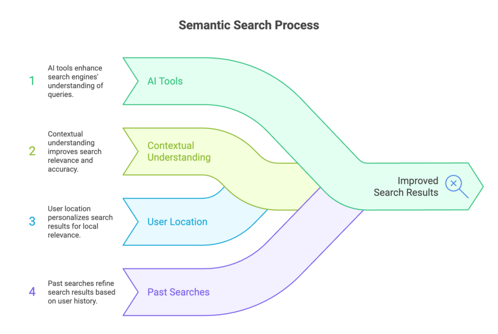 What is Semantic Search?