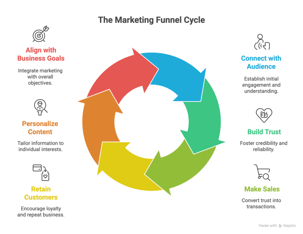 Why is the Funnel Effective?