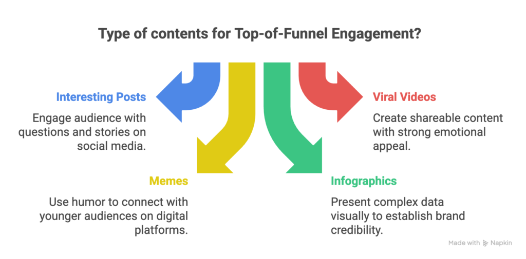 Types of Content (Top of the Funnel)