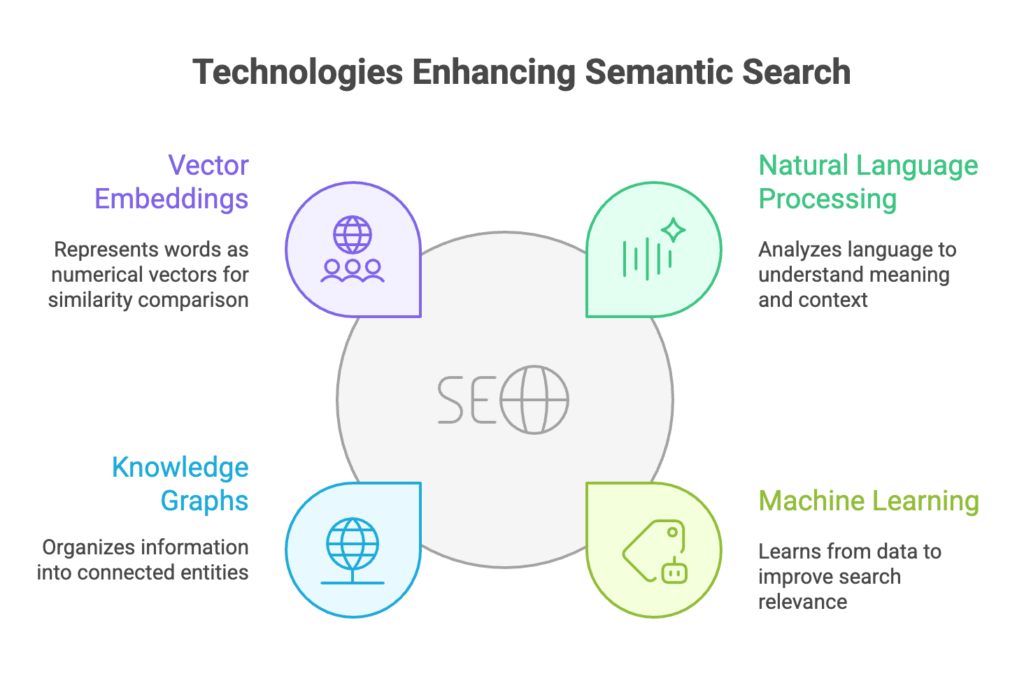 Working of Semantic Search